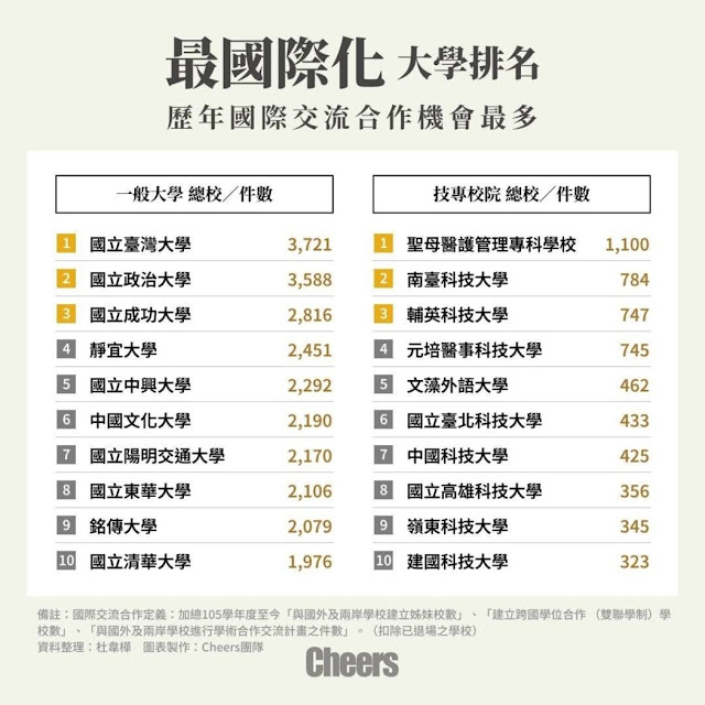Cheers雜誌盤點台灣最具國際化實力的學校，中國科大獲評選為第七